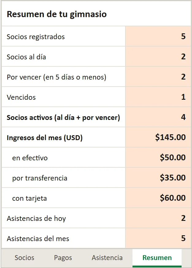 Hoja Resumen con 4 socios activos, 2 por vencer, 1 vencido e ingresos del mes de 145 dólares